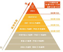 『断熱等級』が大きく変わります！のイメージ