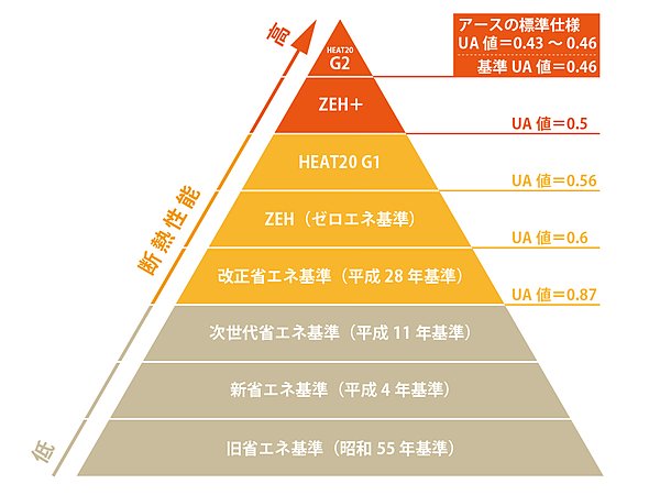 『断熱等級』が大きく変わります！の画像